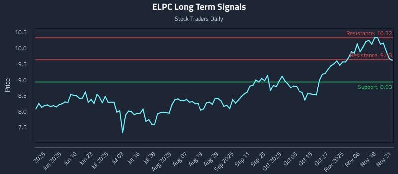 ELPC Long Term Analysis for November 22 2025 ELPC Long Term Analysis for November 22 2025