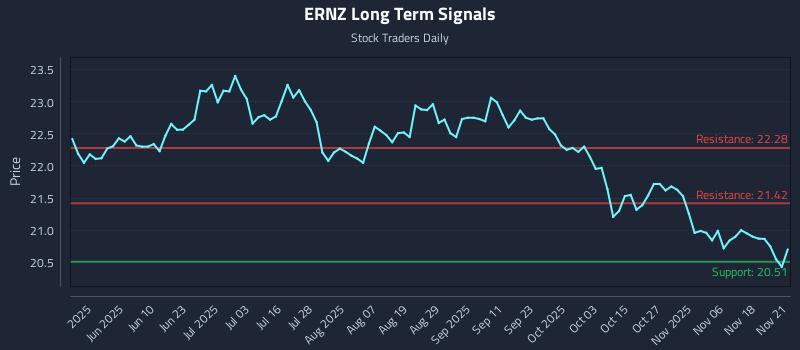 ERNZ Long Term Analysis for November 22 2025 ERNZ Long Term Analysis for November 22 2025
