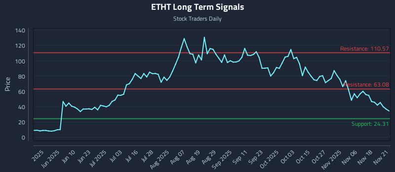 ETHT Long Term Analysis for November 22 2025