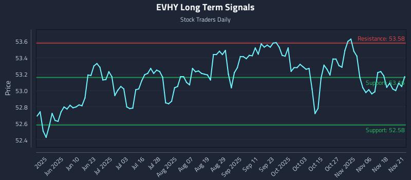 EVHY Long Term Analysis for November 22 2025 EVHY Long Term Analysis for November 22 2025