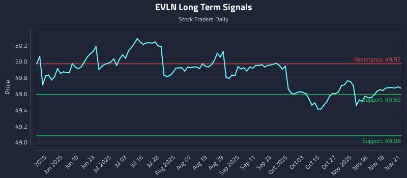 EVLN Long Term Analysis for November 22 2025