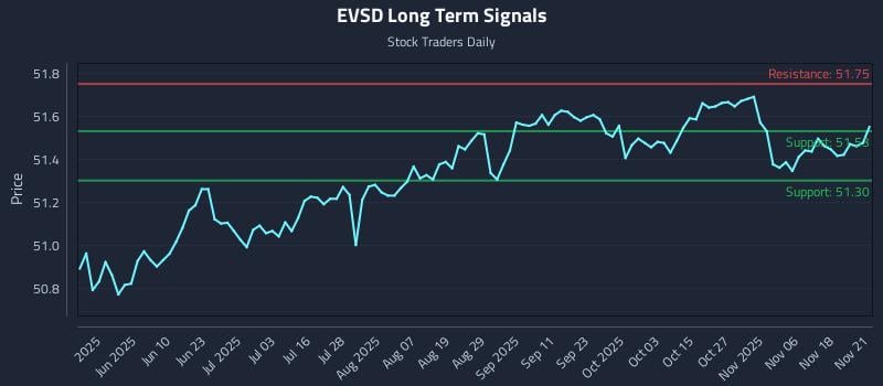 EVSD Long Term Analysis for November 22 2025 EVSD Long Term Analysis for November 22 2025