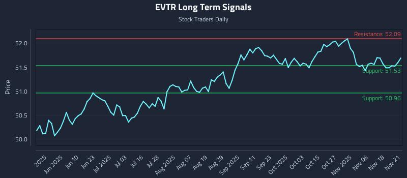 EVTR Long Term Analysis for November 22 2025 EVTR Long Term Analysis for November 22 2025