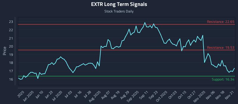 EXTR Long Term Analysis for November 22 2025
