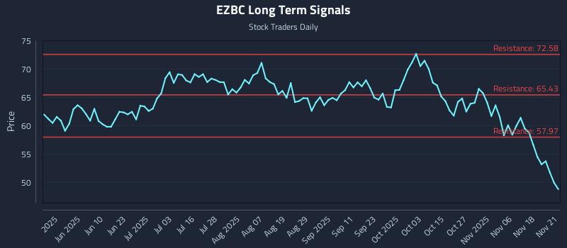 EZBC Long Term Analysis for November 22 2025 EZBC Long Term Analysis for November 22 2025