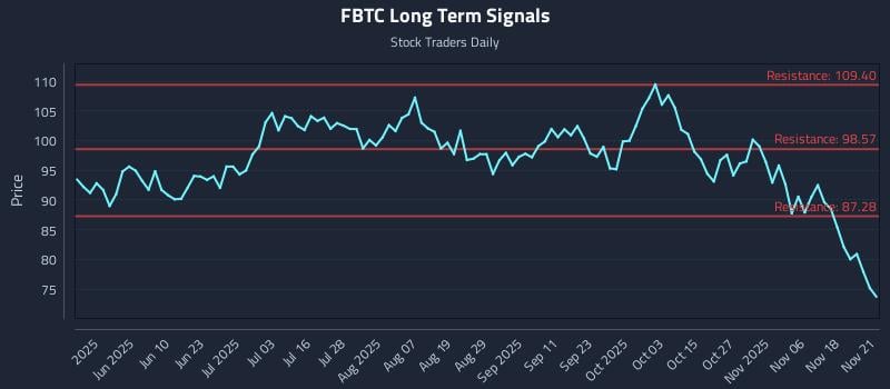 FBTC Long Term Analysis for November 22 2025 FBTC Long Term Analysis for November 22 2025