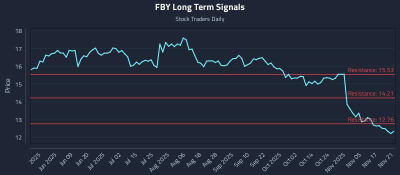 FBY Long Term Analysis for November 22 2025 FBY Long Term Analysis for November 22 2025