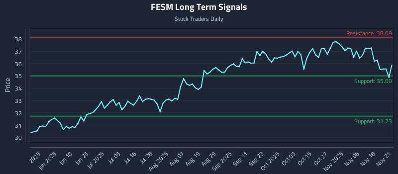 FESM Long Term Analysis for November 22 2025 FESM Long Term Analysis for November 22 2025
