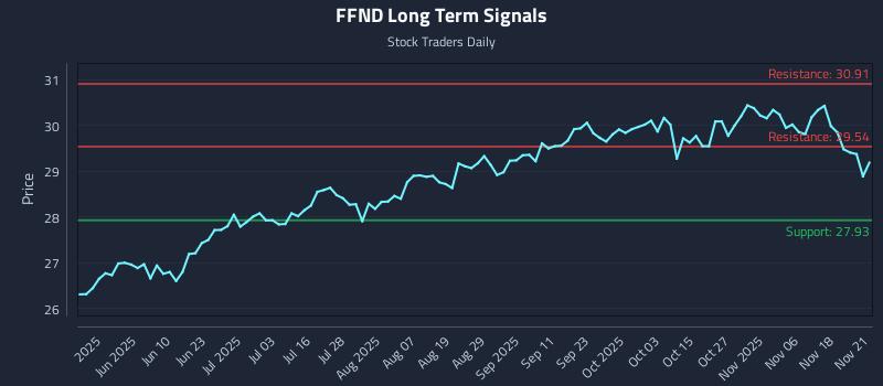 FFND Long Term Analysis for November 22 2025