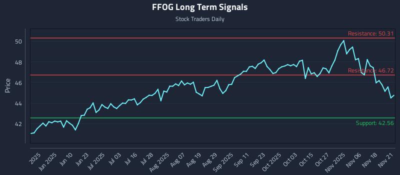 FFOG Long Term Analysis for November 22 2025 FFOG Long Term Analysis for November 22 2025
