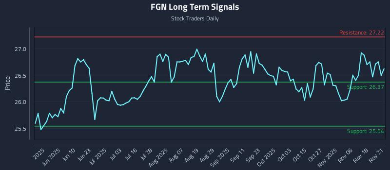 FGN Long Term Analysis for November 22 2025 FGN Long Term Analysis for November 22 2025