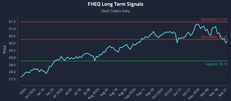 FHEQ Long Term Analysis for November 22 2025