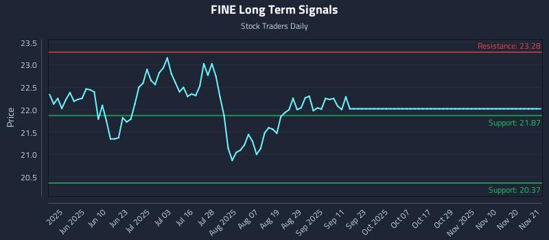 FINE Long Term Analysis for November 22 2025 FINE Long Term Analysis for November 22 2025