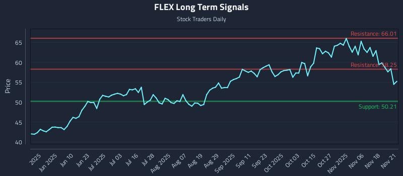 FLEX Long Term Analysis for November 22 2025 FLEX Long Term Analysis for November 22 2025
