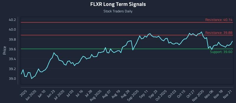 FLXR Long Term Analysis for November 22 2025 FLXR Long Term Analysis for November 22 2025