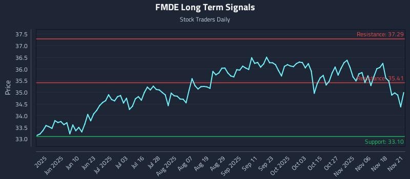 FMDE Long Term Analysis for November 22 2025 FMDE Long Term Analysis for November 22 2025