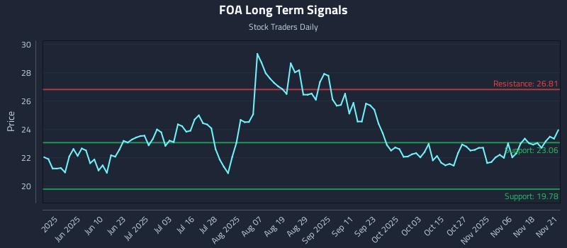 FOA Long Term Analysis for November 22 2025