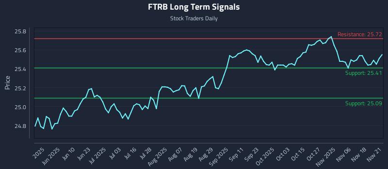 FTRB Long Term Analysis for November 22 2025 FTRB Long Term Analysis for November 22 2025