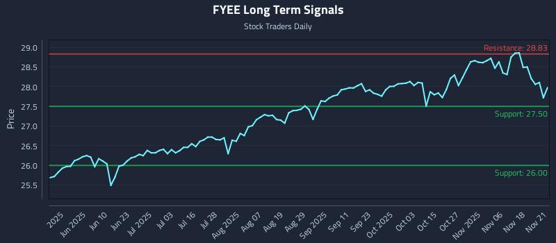 FYEE Long Term Analysis for November 22 2025