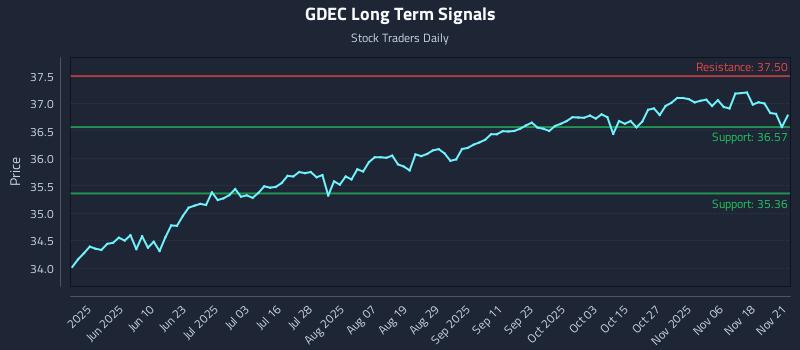 GDEC Long Term Analysis for November 22 2025