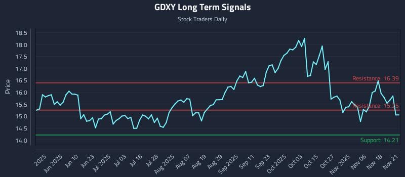 GDXY Long Term Analysis for November 22 2025