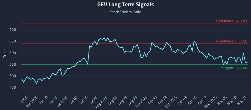 GEV Long Term Analysis for November 22 2025 GEV Long Term Analysis for November 22 2025