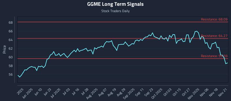 GGME Long Term Analysis for November 22 2025 GGME Long Term Analysis for November 22 2025