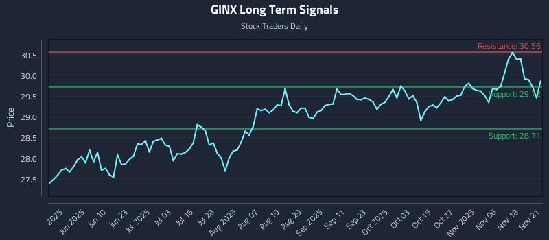 GINX Long Term Analysis for November 22 2025 GINX Long Term Analysis for November 22 2025