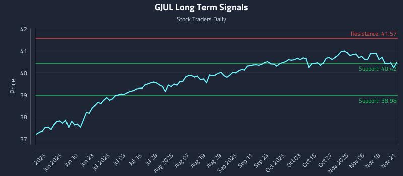 GJUL Long Term Analysis for November 22 2025 GJUL Long Term Analysis for November 22 2025