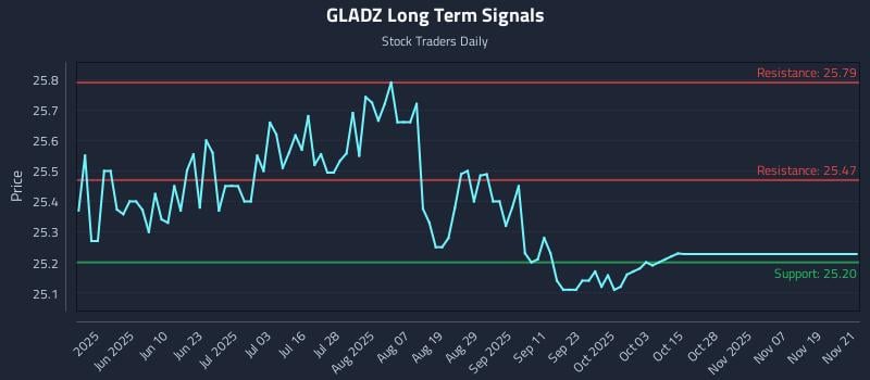 GLADZ Long Term Analysis for November 22 2025