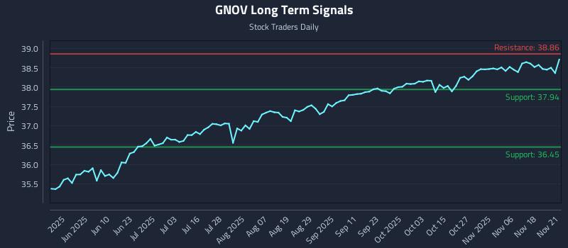 GNOV Long Term Analysis for November 22 2025