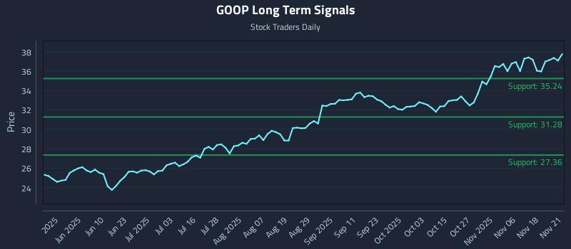 GOOP Long Term Analysis for November 22 2025 GOOP Long Term Analysis for November 22 2025