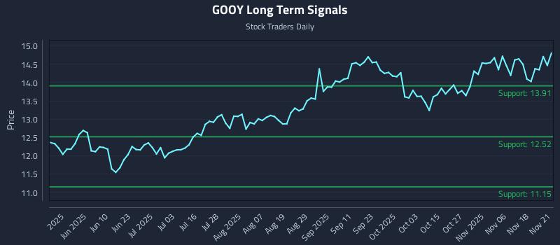GOOY Long Term Analysis for November 22 2025
