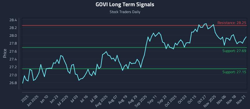 GOVI Long Term Analysis for November 22 2025 GOVI Long Term Analysis for November 22 2025