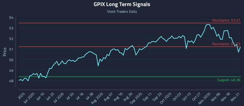 GPIX Long Term Analysis for November 22 2025 GPIX Long Term Analysis for November 22 2025