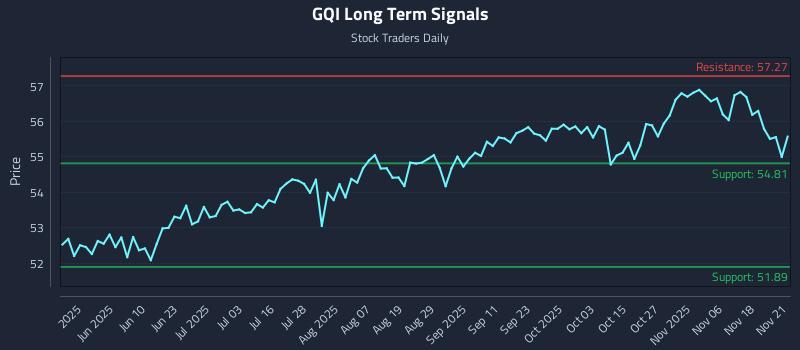 GQI Long Term Analysis for November 22 2025 GQI Long Term Analysis for November 22 2025