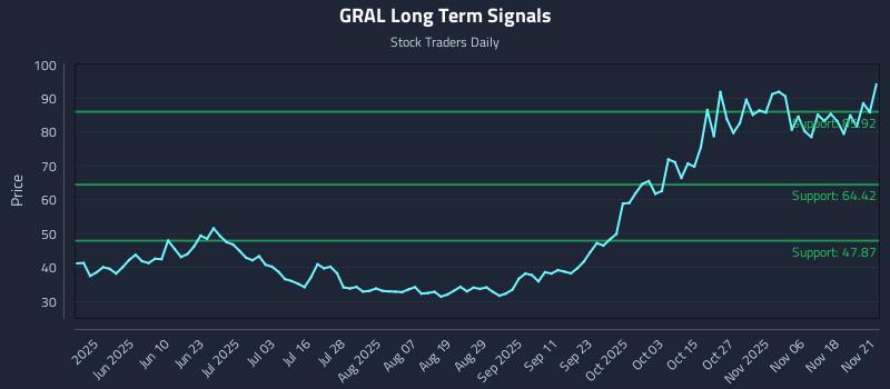 GRAL Long Term Analysis for November 22 2025