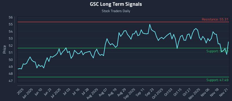 GSC Long Term Analysis for November 22 2025 GSC Long Term Analysis for November 22 2025