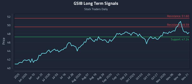 GSIB Long Term Analysis for November 22 2025 GSIB Long Term Analysis for November 22 2025