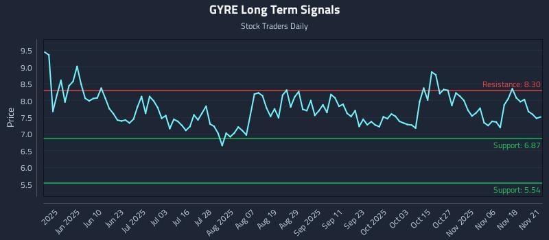 GYRE Long Term Analysis for November 22 2025