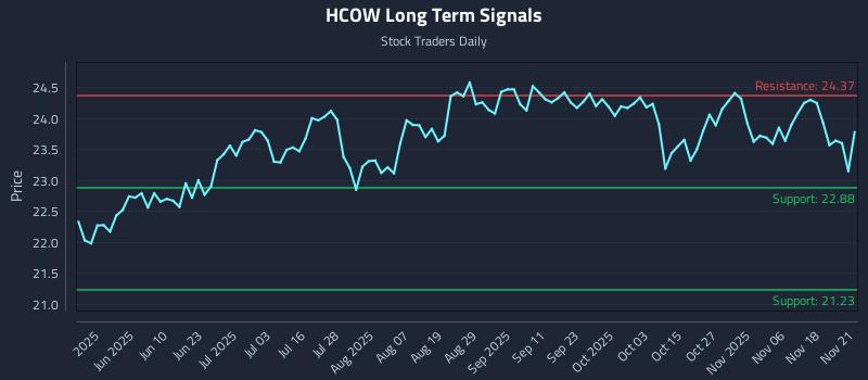 HCOW Long Term Analysis for November 22 2025