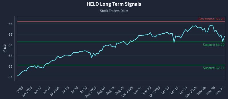 HELO Long Term Analysis for November 22 2025 HELO Long Term Analysis for November 22 2025