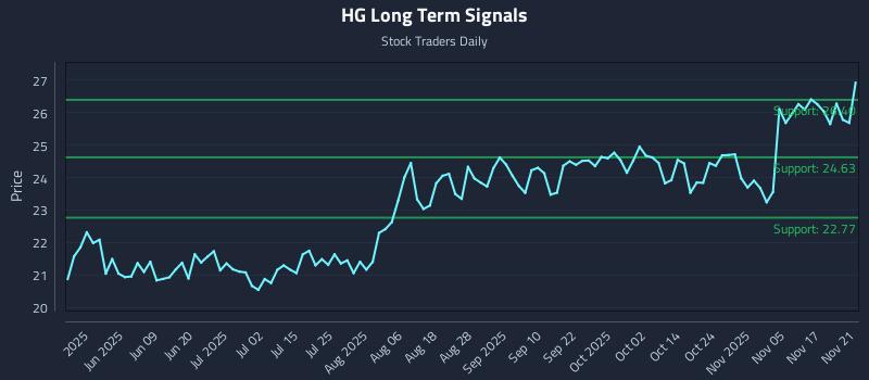 HG Long Term Analysis for November 22 2025