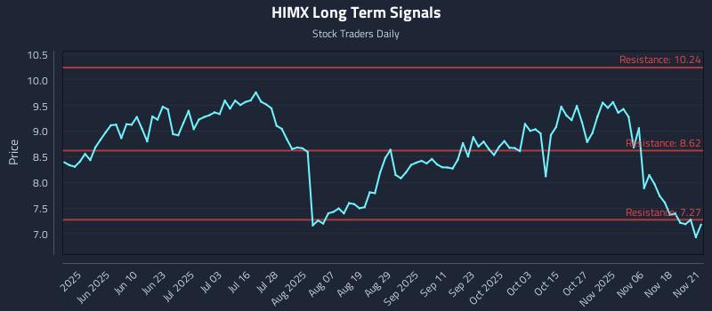 HIMX Long Term Analysis for November 22 2025