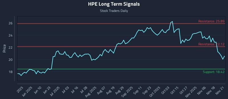 HPE Long Term Analysis for November 22 2025
