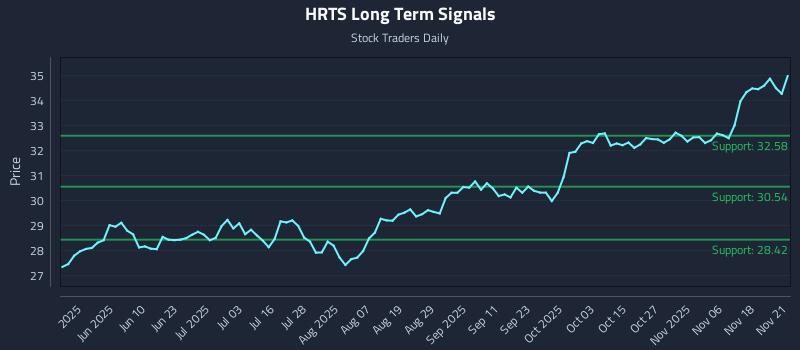 HRTS Long Term Analysis for November 22 2025