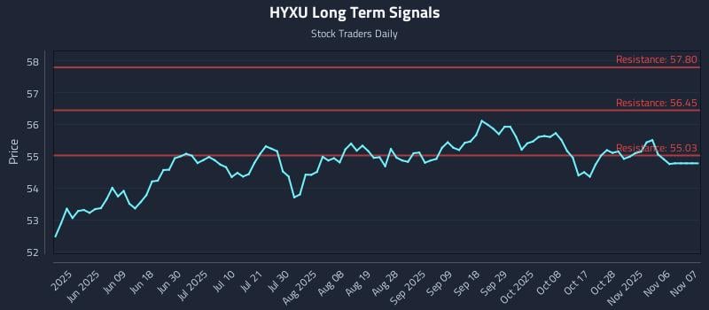 HYXU Long Term Analysis for November 22 2025