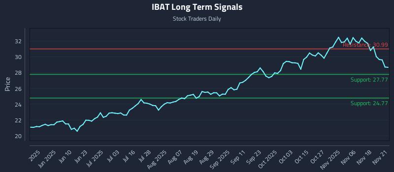 IBAT Long Term Analysis for November 22 2025 IBAT Long Term Analysis for November 22 2025