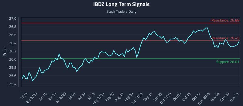 IBDZ Long Term Analysis for November 22 2025 IBDZ Long Term Analysis for November 22 2025