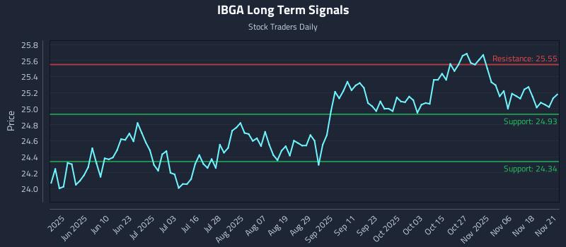 IBGA Long Term Analysis for November 22 2025 IBGA Long Term Analysis for November 22 2025